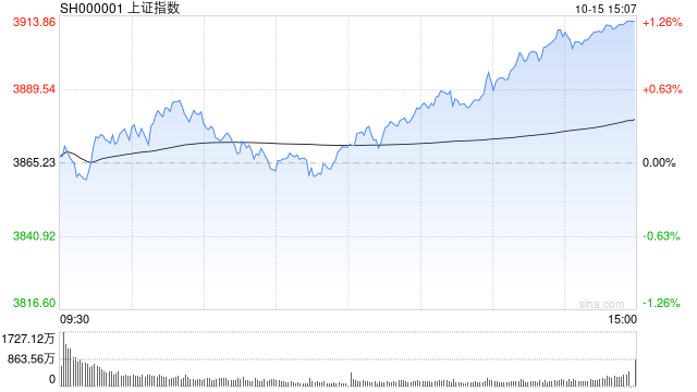 A股收评：沪指涨1.22%重返3900点<strong></p>
<p>2015年比特币价格</strong>，创指涨2.36%，机器人走强！超4300股上涨，成交2.09万亿缩量5062亿；机构解读