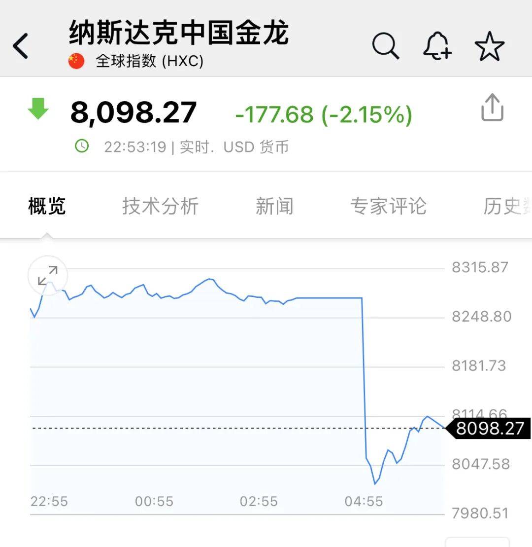 深夜<strong></p>
<p>2015年比特币价格</strong>，中概股大跌！美联储，降息大消息！