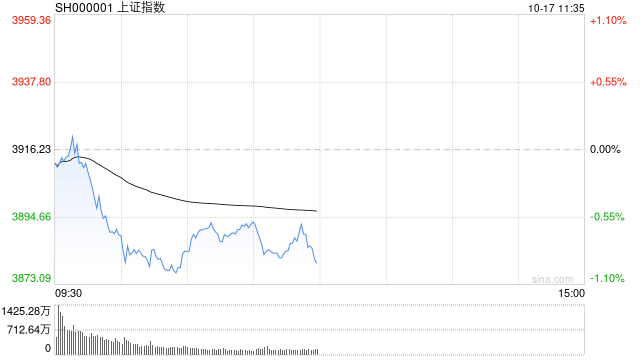 A股收评:沪指跌近2%失守3900点<strong></p>
<p>比特币实时走势图</strong>,深成指、创指跌3%,银行股逆势走强!成交1.95万亿放量57亿,4800股下跌;机构解读
