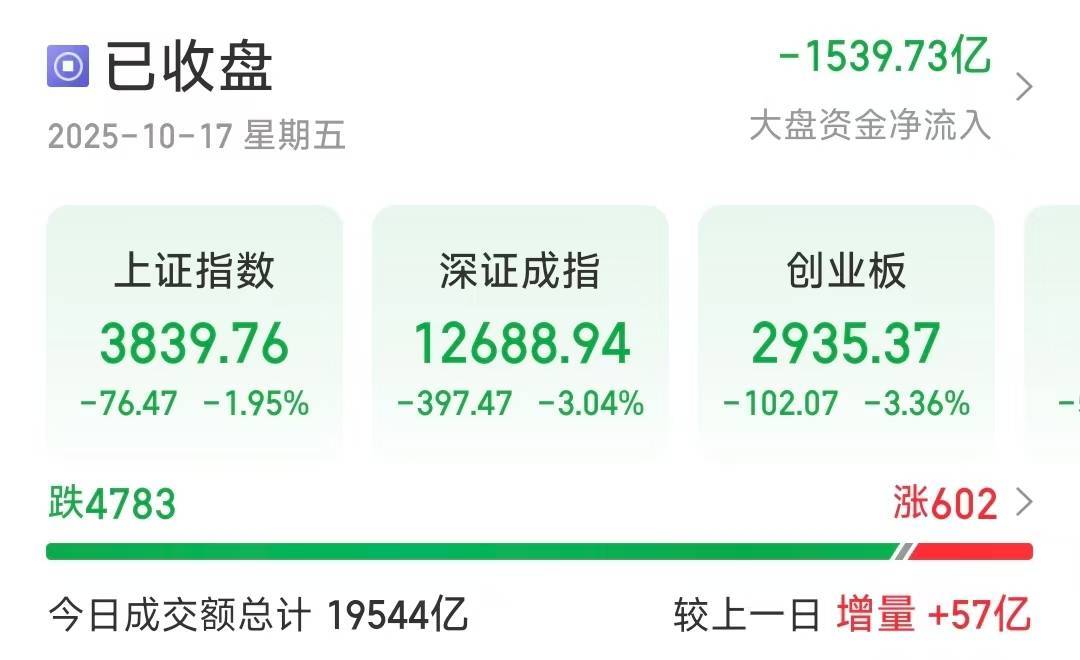 深指、创业板收跌超3％<strong></p>
<p>比特币实时走势图</strong>，近4800只个股下跌
