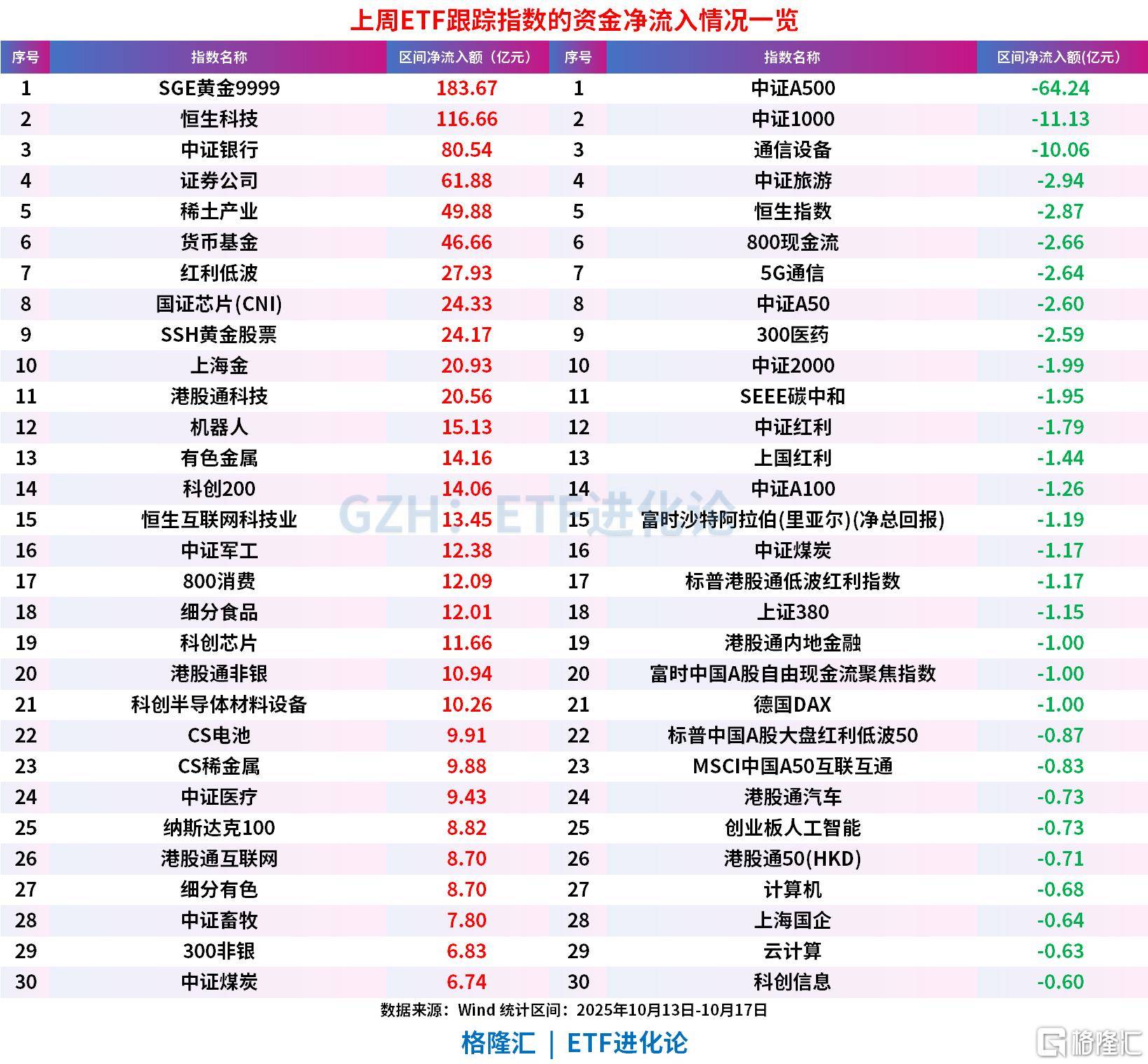 上周ETF全市场净流入608亿元<strong></p>
<p>比特币视频</strong>，股票ETF净流入超300亿元