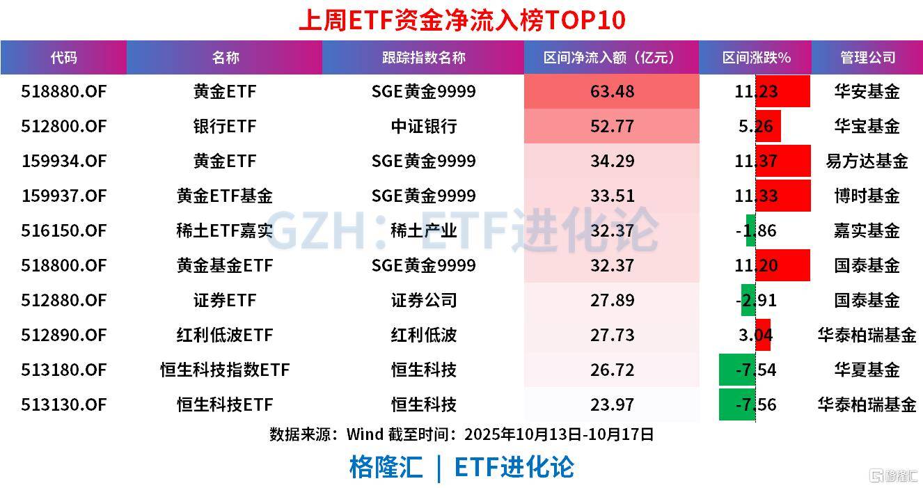 上周ETF全市场净流入608亿元<strong></p>
<p>比特币视频</strong>，股票ETF净流入超300亿元