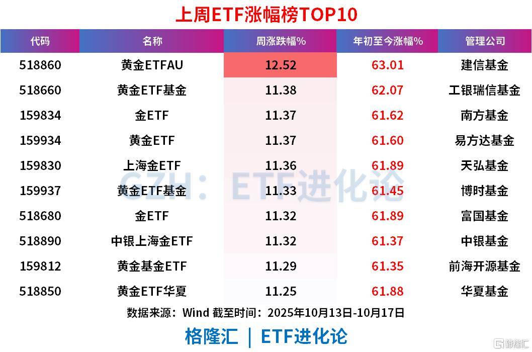 上周ETF全市场净流入608亿元<strong></p>
<p>比特币视频</strong>，股票ETF净流入超300亿元