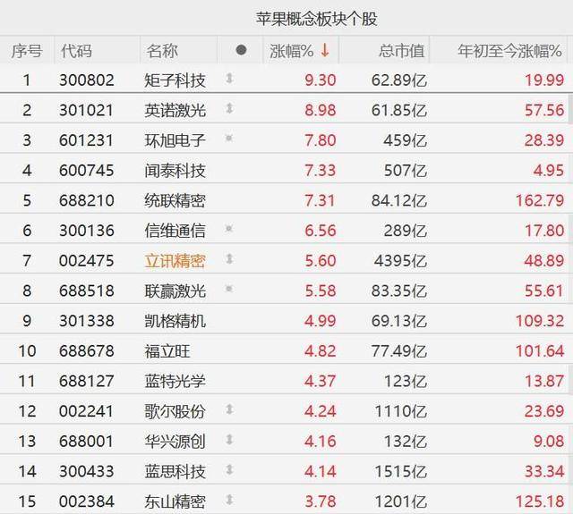 A股异动丨苹果概念股集体走强<strong></p>
<p>比特币交易所</strong>，闻泰科技涨超7%，歌尔股份涨超4%