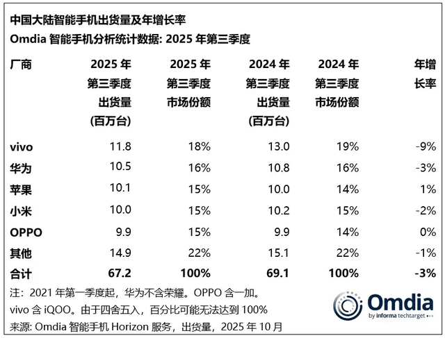 vivo重返第一、华为苹果争第二<strong></p>
<p>比特币交易所</strong>，OPPO荣耀危险了？