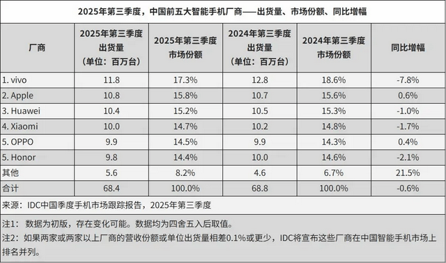 vivo重返第一、华为苹果争第二<strong></p>
<p>比特币交易所</strong>，OPPO荣耀危险了？