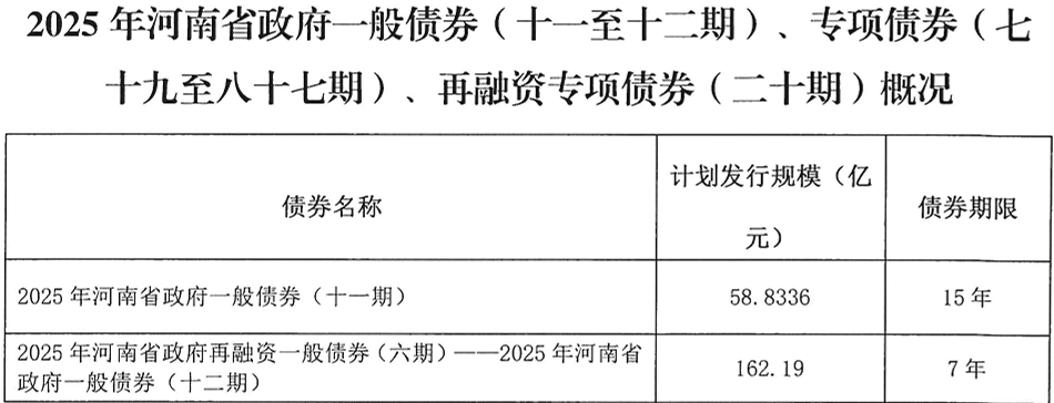 河南拟发行378亿地方债！含10亿元再融资专项债<strong></p>
<p>比特币k线图</strong>，用于置换隐债