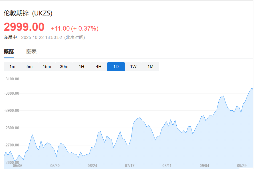 锌价连涨三天！交易商争抢库存<strong></p>
<p>比特币k线图</strong>，LME锌市场临数十年来最紧张局面