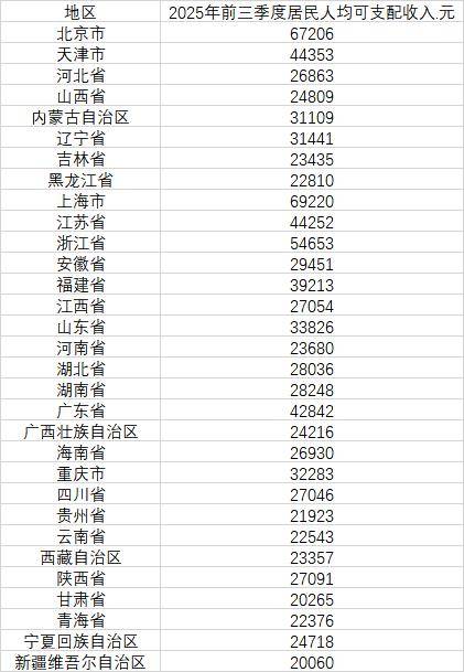 最新发布<strong></p>
<p>一个比特币多少钱</strong>，31省份前三季度人均可支配收入