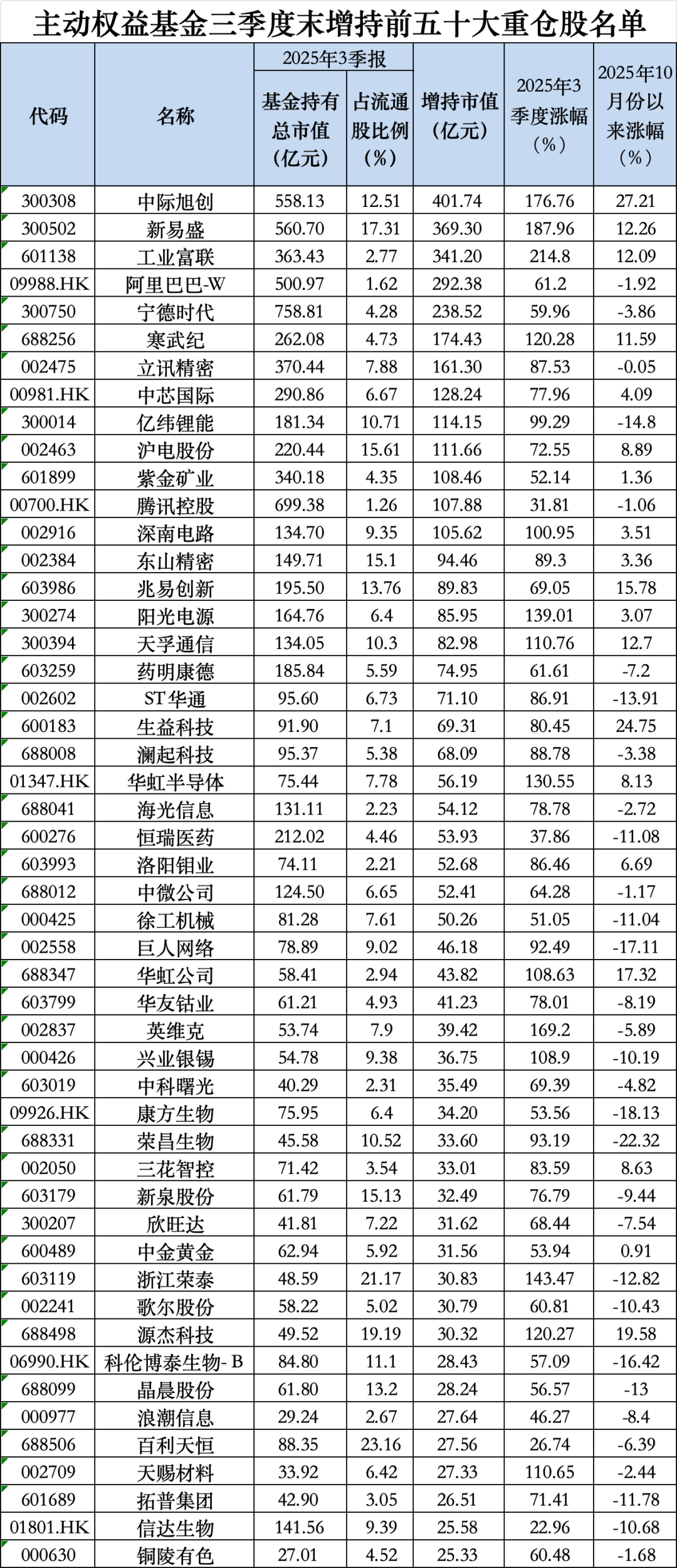 茅台罕见跌出前五<strong></p>
<p>怎么买比特币</strong>!最新基金重仓股出炉