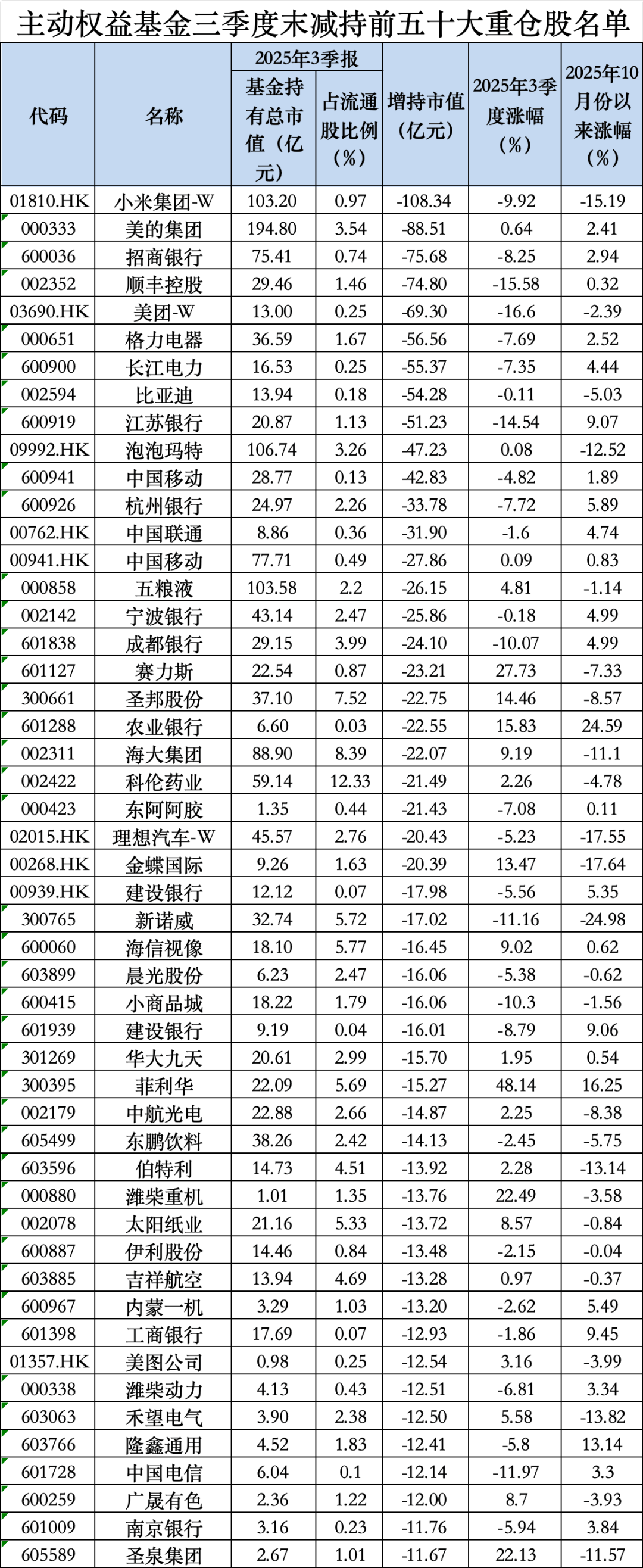 茅台罕见跌出前五<strong></p>
<p>怎么买比特币</strong>!最新基金重仓股出炉