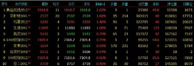 期货午评：多晶硅、沥青、燃料油、沪金、聚丙烯、丙烯、国际铜跌1%；集运欧线涨2%<strong></p>
<p>比特币多少钱一枚</strong>，菜粕、鸡蛋、生猪涨1%