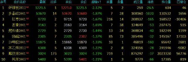 期货午评：多晶硅、沥青、燃料油、沪金、聚丙烯、丙烯、国际铜跌1%；集运欧线涨2%<strong></p>
<p>比特币多少钱一枚</strong>，菜粕、鸡蛋、生猪涨1%