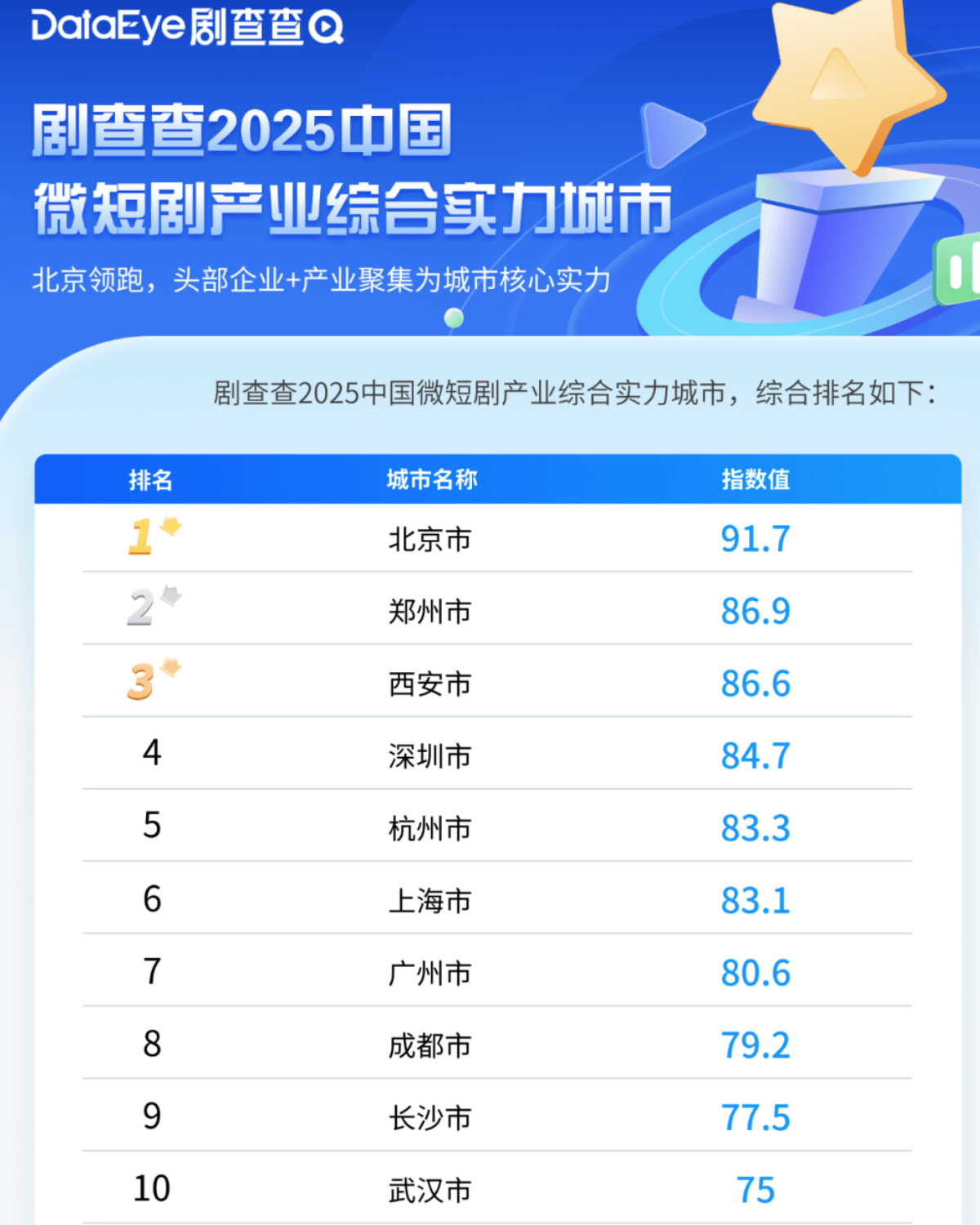 城市24小时 | 争夺“短剧之都”<strong></p>
<p>比特币现在多少钱</strong>,又一个中部省会入局