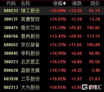 A股收评：沪指涨0.53%报4018点<strong></p>
<p>比特币价值</strong>，大消费、氟化工板块走高