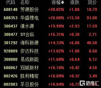A股收评：沪指涨0.53%报4018点<strong></p>
<p>比特币价值</strong>，大消费、氟化工板块走高