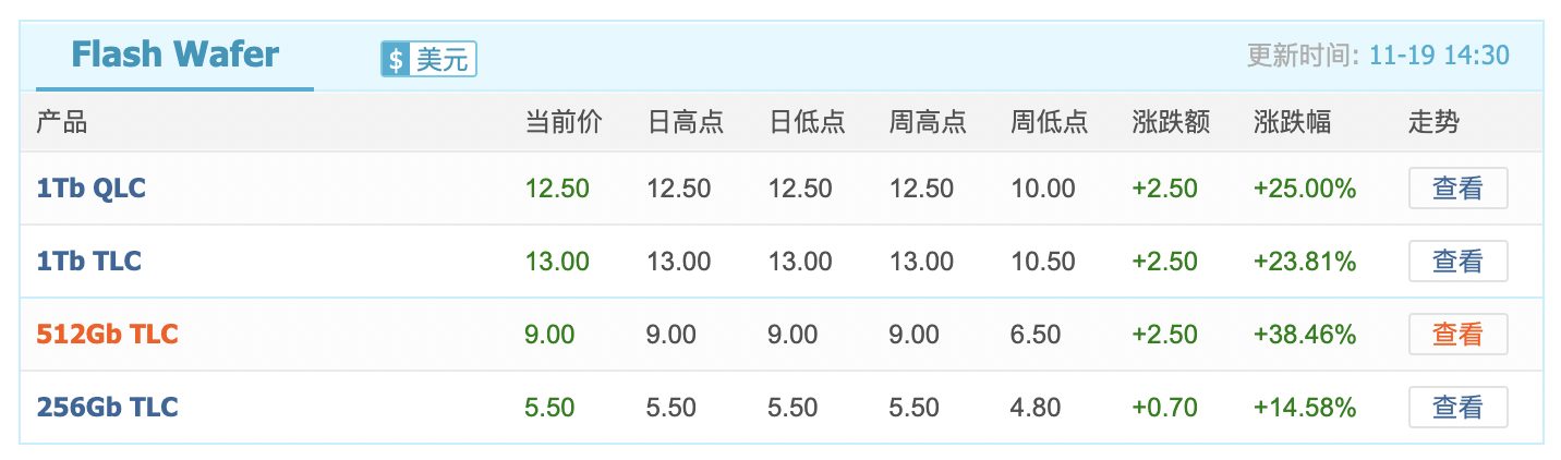 闪存价格涨幅逼近40%<strong></p>
<p>比特币历史最高价</strong>，小米卢伟冰称或通过涨价应对成本压力