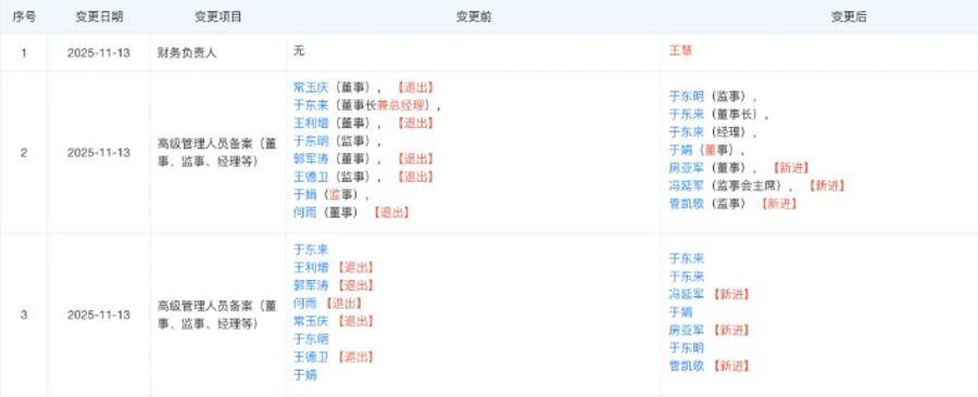 胖东来最新调整！于东来不再兼任总经理<strong></p>
<p>比特币交易今日价格</strong>，公司多位高管变更