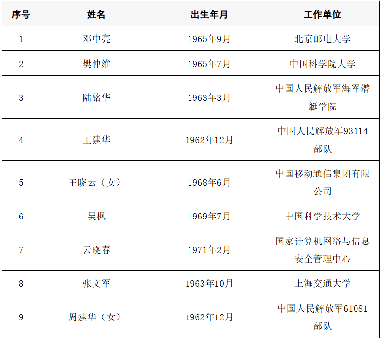 2025年两院院士增选结果公布<strong></p>
<p>比特币交易今日价格</strong>！快来看看上海有哪些科学家、科技专家当选→