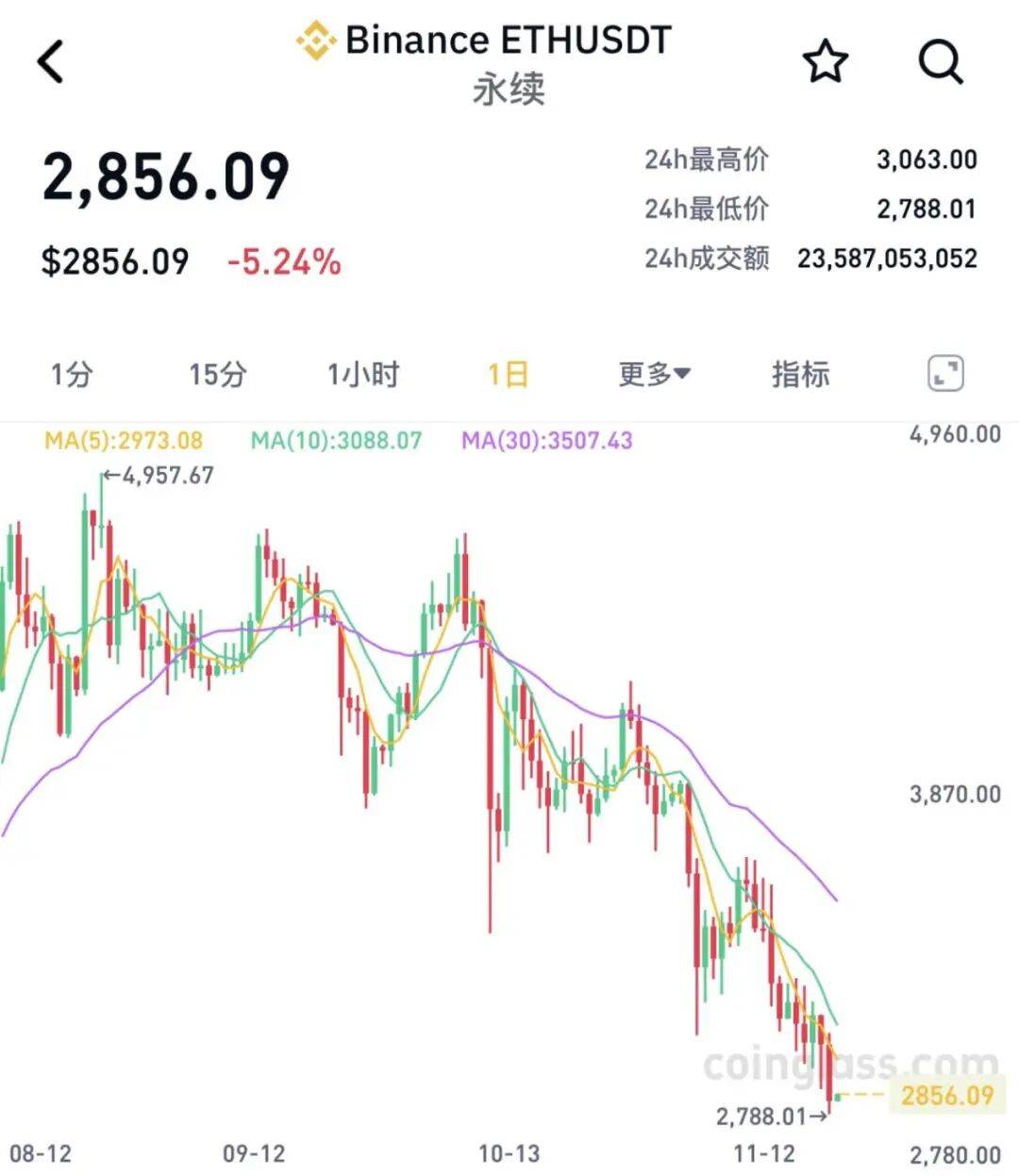 全线大跌<strong></p>
<p>比特币交易今日价格</strong>！23万人爆仓！59亿“灰飞烟灭”......