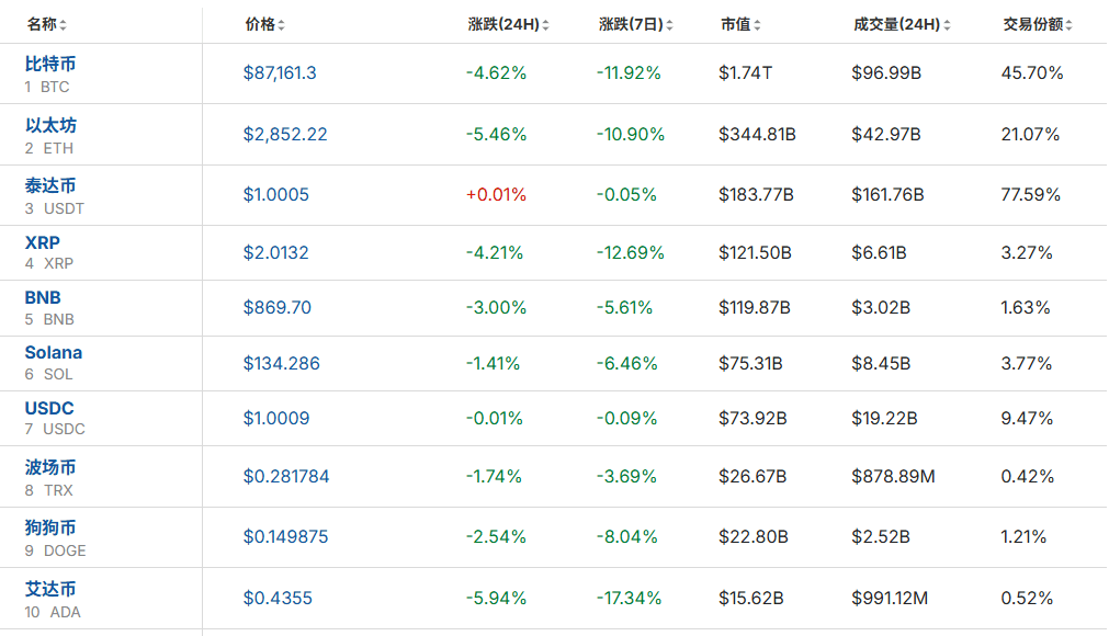 全线大跌<strong></p>
<p>比特币交易今日价格</strong>！23万人爆仓！59亿“灰飞烟灭”......