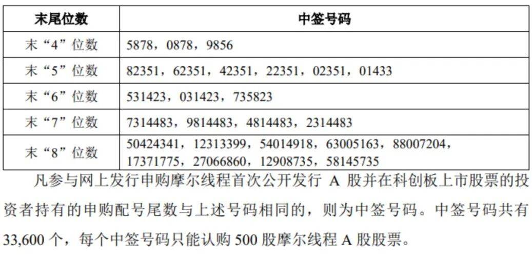 “中国版英伟达”<strong></p>
<p>一个比特币</strong>，中签号公布！
