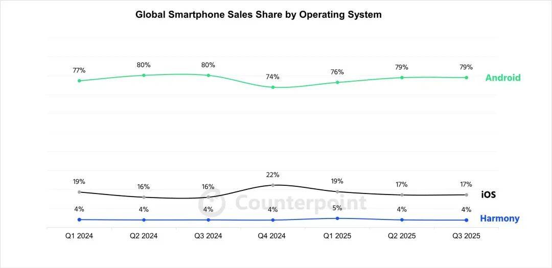 华为上新！Mate 80系列性能最高提升42%<strong></p>
<p>一个比特币</strong>，多款机型逆势降价