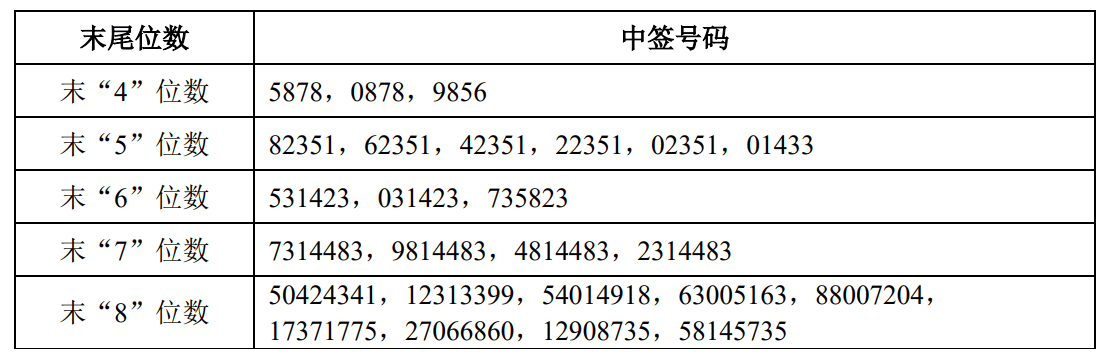 申购倍数超4000倍<strong></p>
<p>一个比特币</strong>,摩尔线程中签结果出炉
