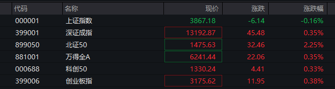 A股三大指数翻红<strong></p>
<p>比特币一个多少钱</strong>,创业板涨0.65%,商业航天领涨,房地产领跌,摩尔线程走弱,港股高开高走,恒指、恒科指涨超1%,科技股普涨,有色强势
