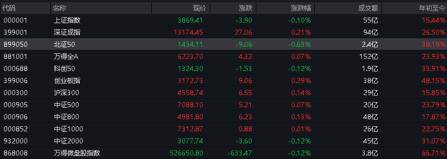A股三大指数翻红<strong></p>
<p>比特币一个多少钱</strong>,创业板涨0.65%,商业航天领涨,房地产领跌,摩尔线程走弱,港股高开高走,恒指、恒科指涨超1%,科技股普涨,有色强势
