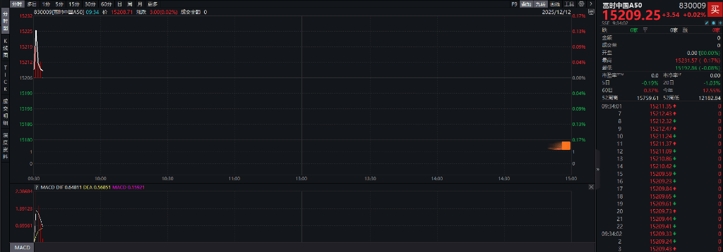 A股三大指数翻红<strong></p>
<p>比特币一个多少钱</strong>,创业板涨0.65%,商业航天领涨,房地产领跌,摩尔线程走弱,港股高开高走,恒指、恒科指涨超1%,科技股普涨,有色强势