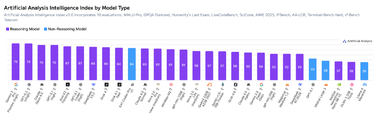 快手编程模型迭代版跻身AA总榜Top10<strong></p>
<p>比特币怎么玩</strong>,Non-Reasoning Model榜单第一