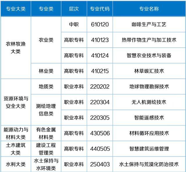 57个新专业来了!包含低空经济、养老、托育等!