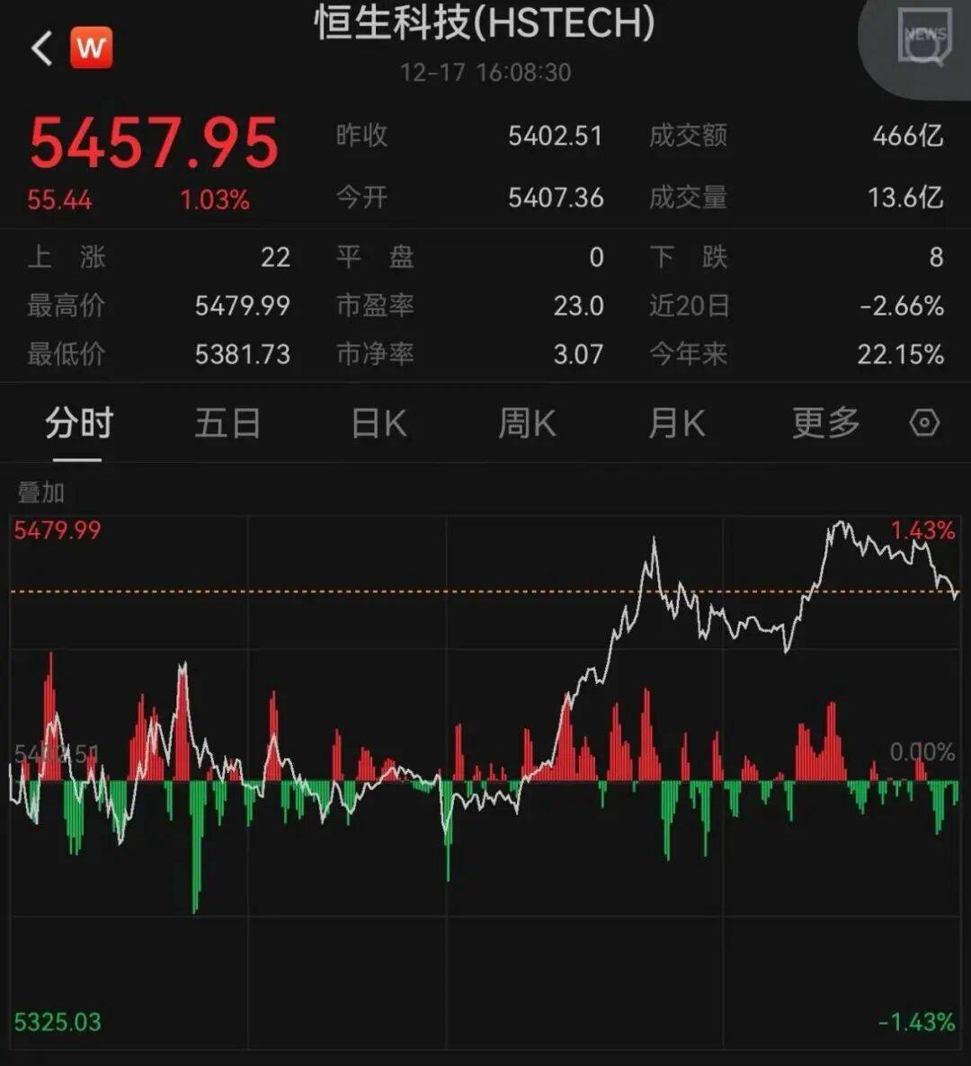 午后大反攻!张忆东:冬至前后或将利空出尽<strong></p>
<p>比特币行情k线图</strong>,现在撒种,明年一定有丰厚收获!四条主线来了