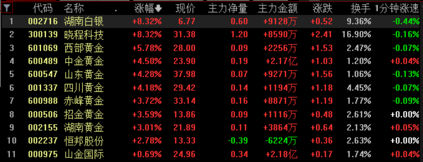 黄金白银<strong></p>
<p>现在比特币多少钱一个</strong>，联袂创历史新高