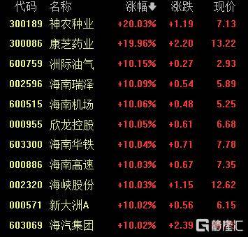 A股收评：沪指重返3900点<strong></p>
<p>现在比特币多少钱一个</strong>，超百股涨停！海南板块爆发