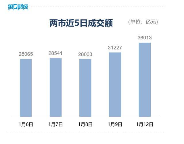 收盘丨沪指涨超1%走出17连阳<strong></p>
<p>比特币的行情价格</strong>,市场成交额超3.6万亿创历史新高