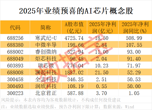 A股开门红<strong></p>
<p>比特币论坛</strong>，300442，开盘涨停！AI芯片新突破，12股获抢筹
