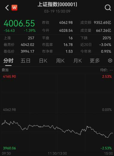 超4900只个股下跌!A股市值一天蒸发逾2万亿元<strong></p>
<p>比特币实时k线图</strong>,牛市还能延续吗?