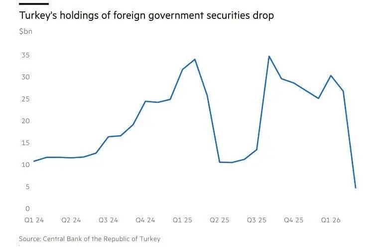 自伊朗战争以来<strong></p>
<p>比特币下载</strong>，全球央行抛售了900亿美债